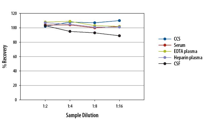 IFN-gamma Simple Plex Linearity